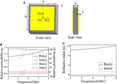 High Refractive Index Metamaterial Superstrate for Microstrip Patch Antenna Performance Improvement